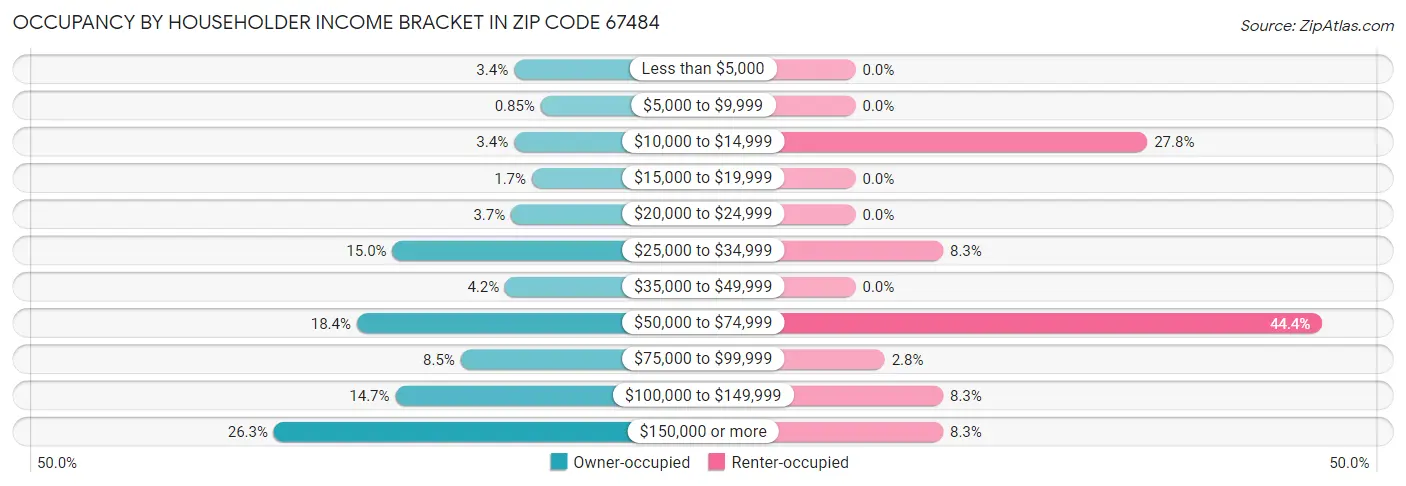 Occupancy by Householder Income Bracket in Zip Code 67484