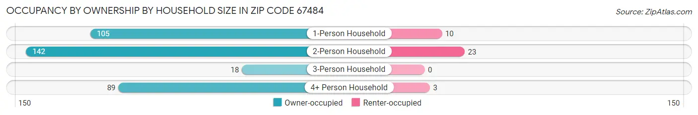 Occupancy by Ownership by Household Size in Zip Code 67484