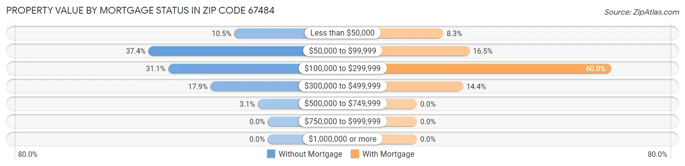 Property Value by Mortgage Status in Zip Code 67484