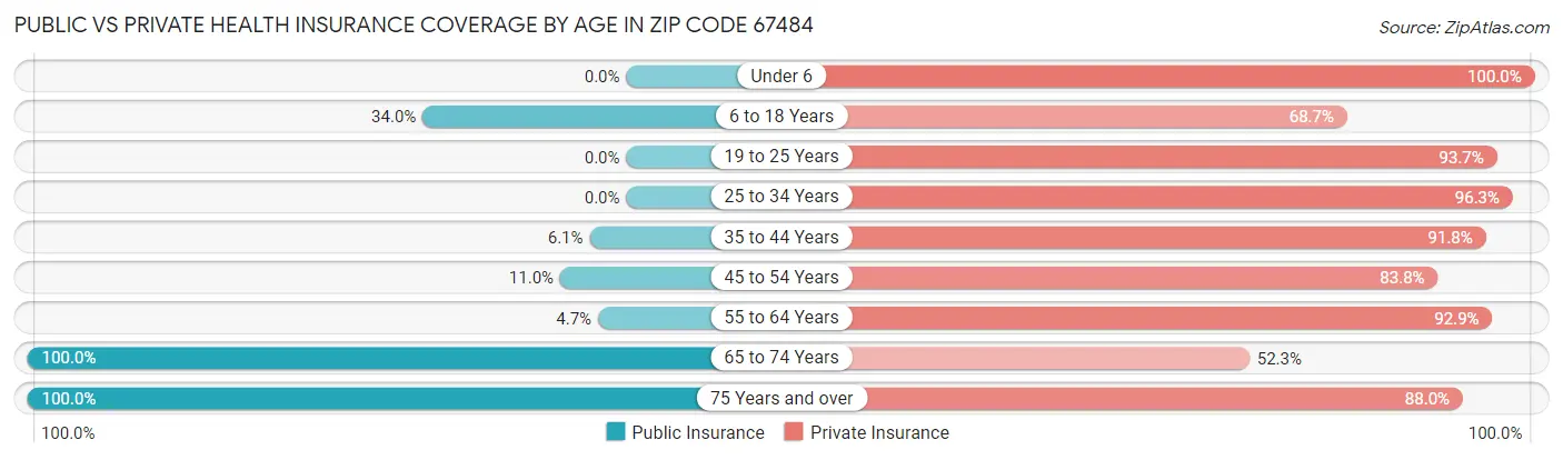 Public vs Private Health Insurance Coverage by Age in Zip Code 67484