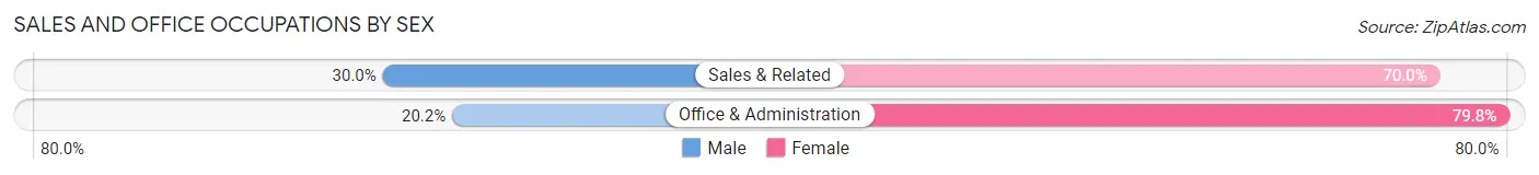 Sales and Office Occupations by Sex in Zip Code 67484