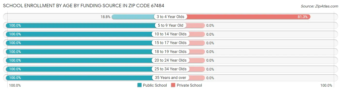 School Enrollment by Age by Funding Source in Zip Code 67484