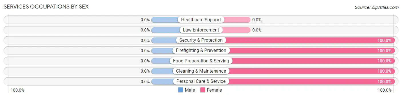 Services Occupations by Sex in Zip Code 67484