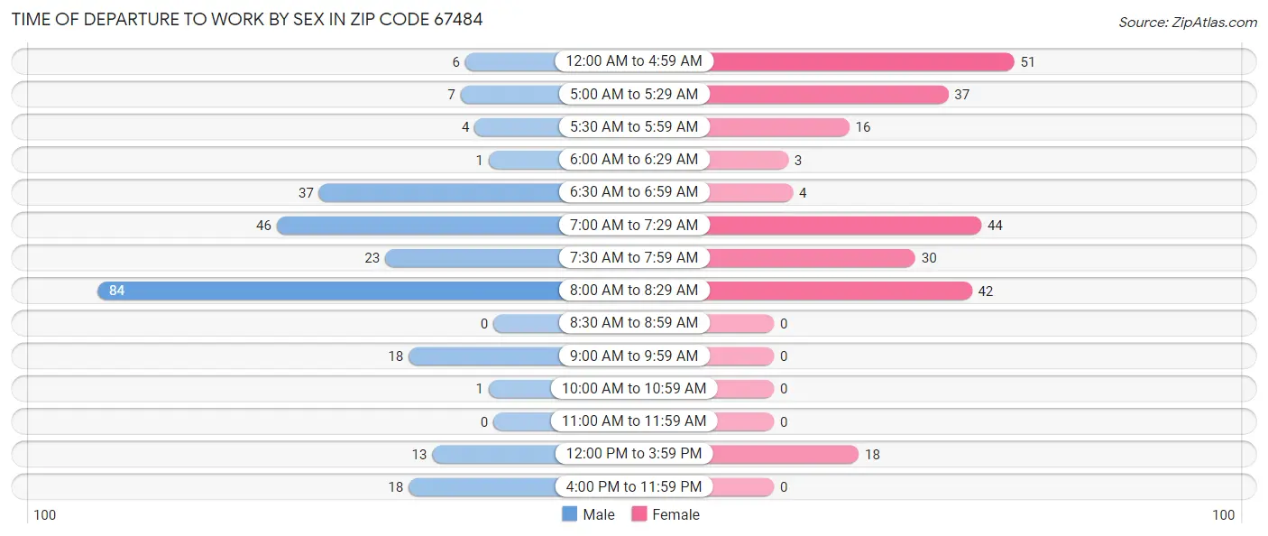 Time of Departure to Work by Sex in Zip Code 67484
