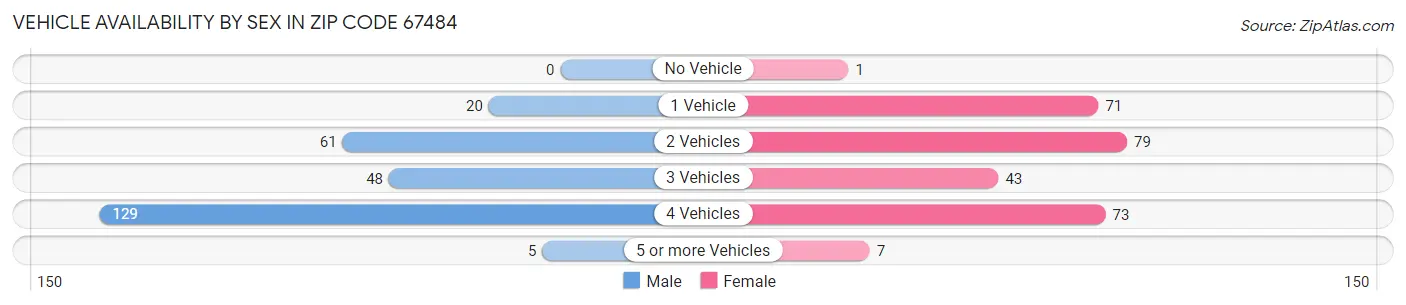 Vehicle Availability by Sex in Zip Code 67484