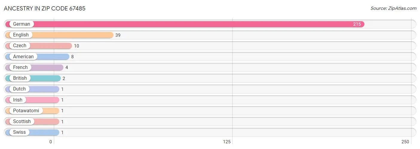 Ancestry in Zip Code 67485