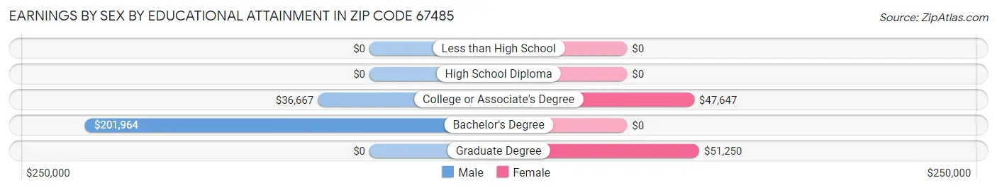 Earnings by Sex by Educational Attainment in Zip Code 67485