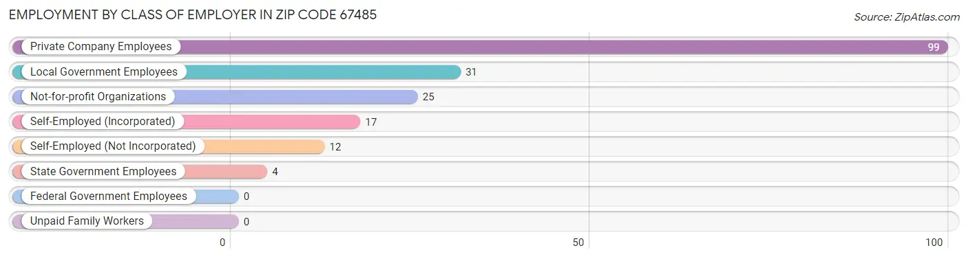 Employment by Class of Employer in Zip Code 67485