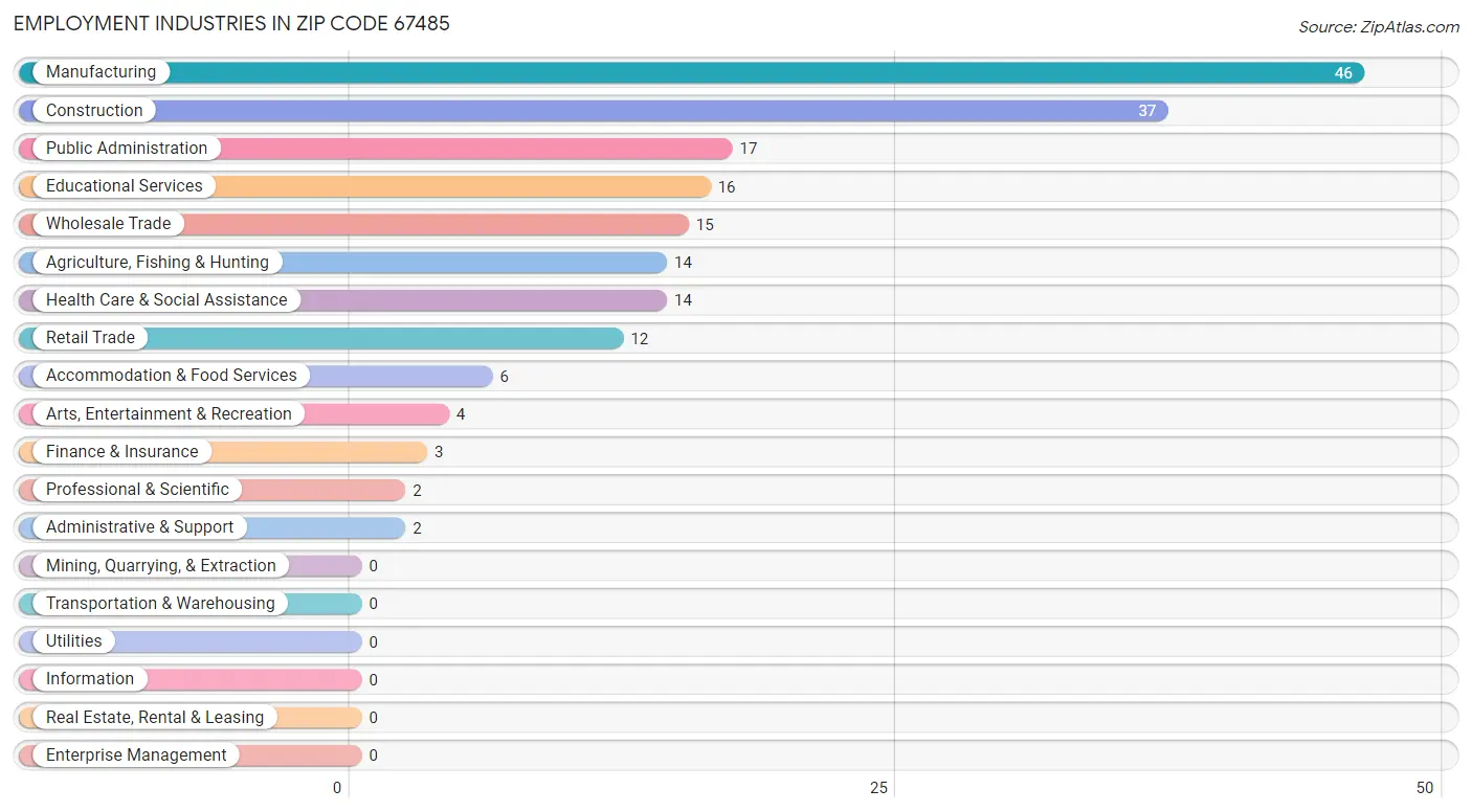 Employment Industries in Zip Code 67485