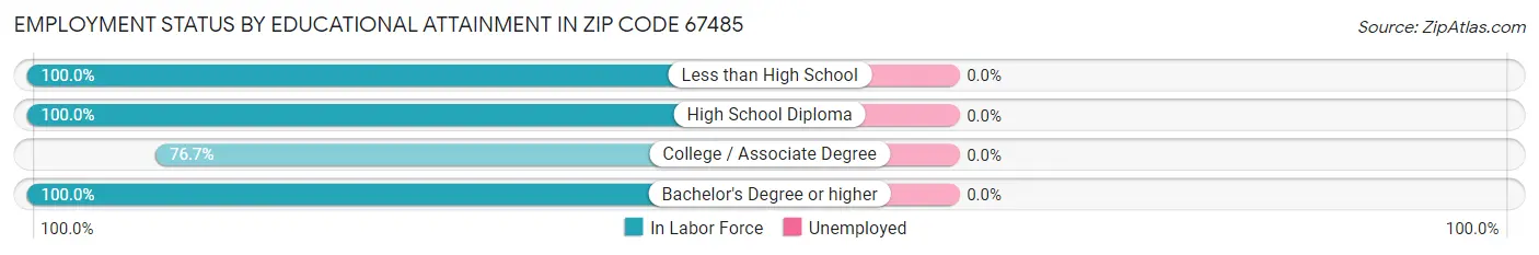 Employment Status by Educational Attainment in Zip Code 67485