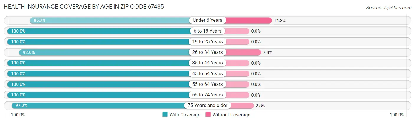 Health Insurance Coverage by Age in Zip Code 67485