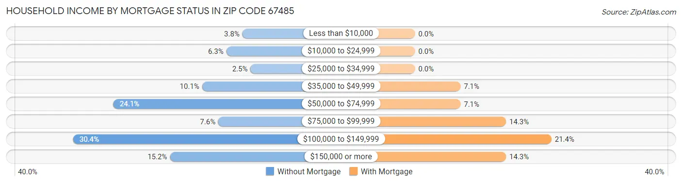 Household Income by Mortgage Status in Zip Code 67485