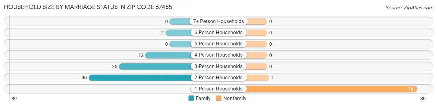 Household Size by Marriage Status in Zip Code 67485