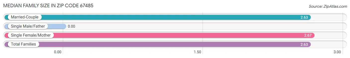 Median Family Size in Zip Code 67485