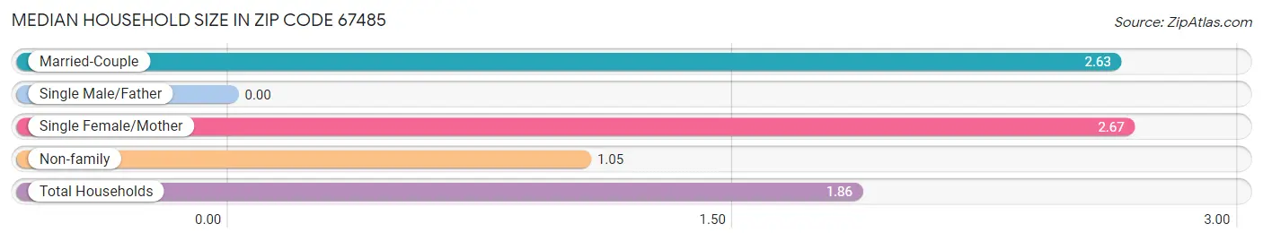 Median Household Size in Zip Code 67485