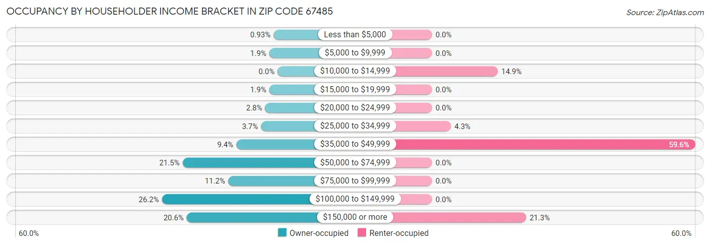 Occupancy by Householder Income Bracket in Zip Code 67485