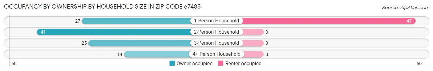 Occupancy by Ownership by Household Size in Zip Code 67485