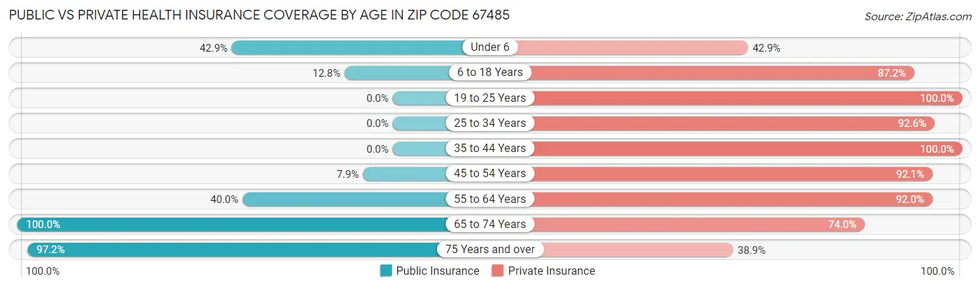Public vs Private Health Insurance Coverage by Age in Zip Code 67485