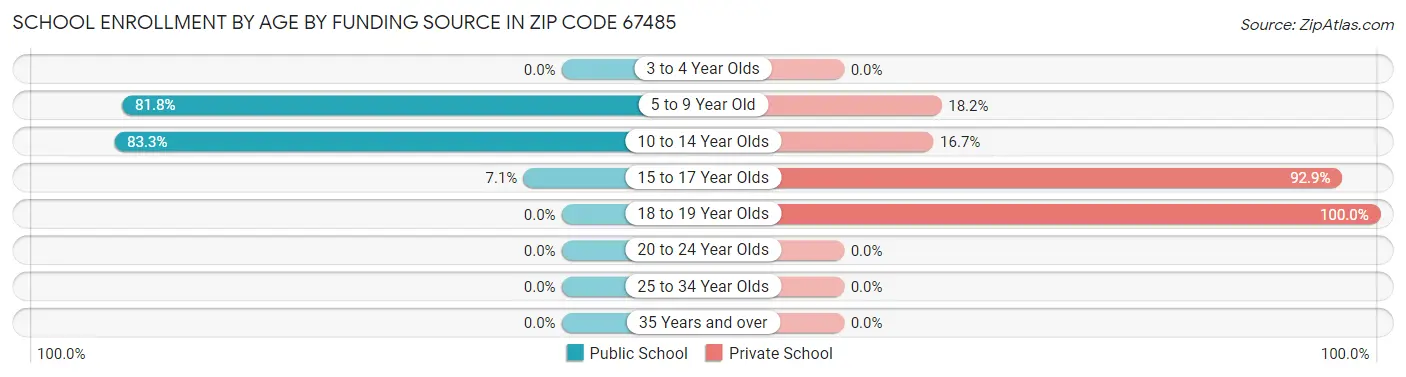 School Enrollment by Age by Funding Source in Zip Code 67485