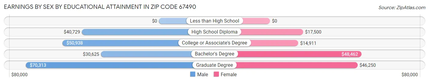 Earnings by Sex by Educational Attainment in Zip Code 67490