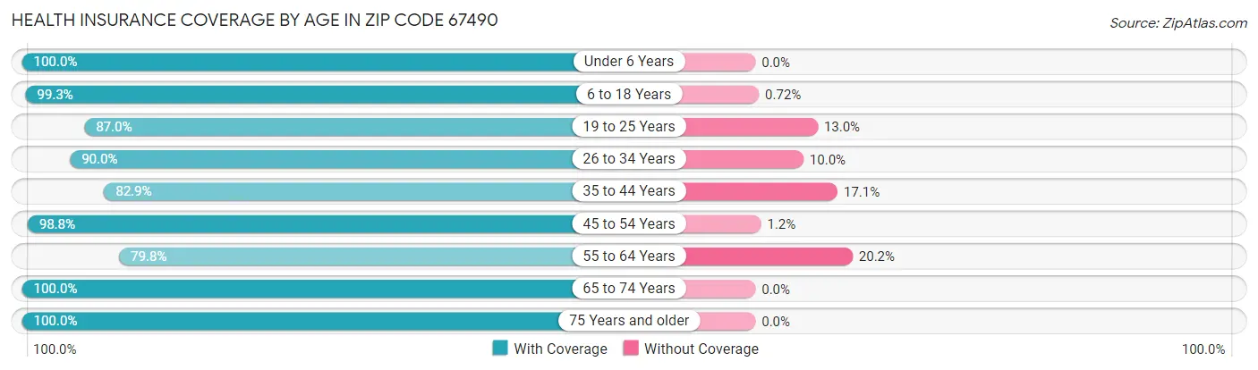 Health Insurance Coverage by Age in Zip Code 67490