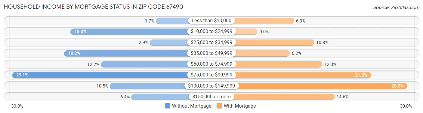 Household Income by Mortgage Status in Zip Code 67490