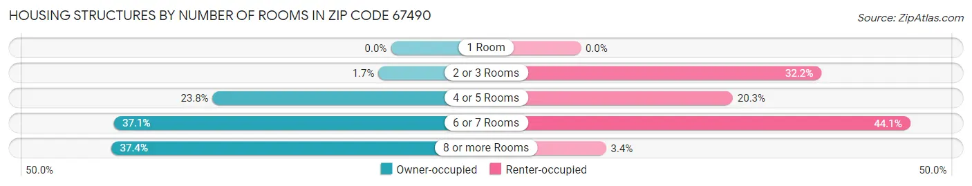 Housing Structures by Number of Rooms in Zip Code 67490