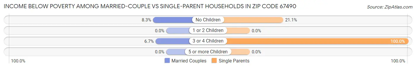 Income Below Poverty Among Married-Couple vs Single-Parent Households in Zip Code 67490