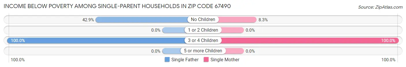 Income Below Poverty Among Single-Parent Households in Zip Code 67490