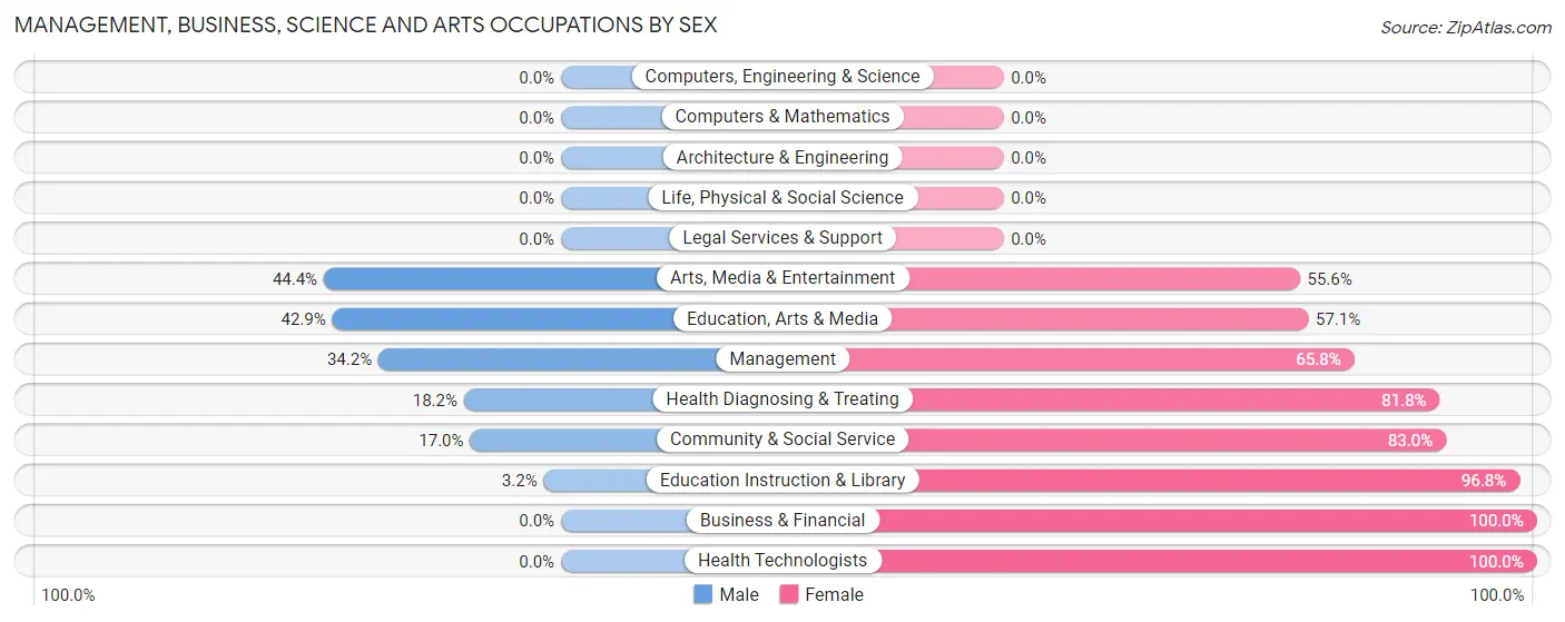 Management, Business, Science and Arts Occupations by Sex in Zip Code 67490