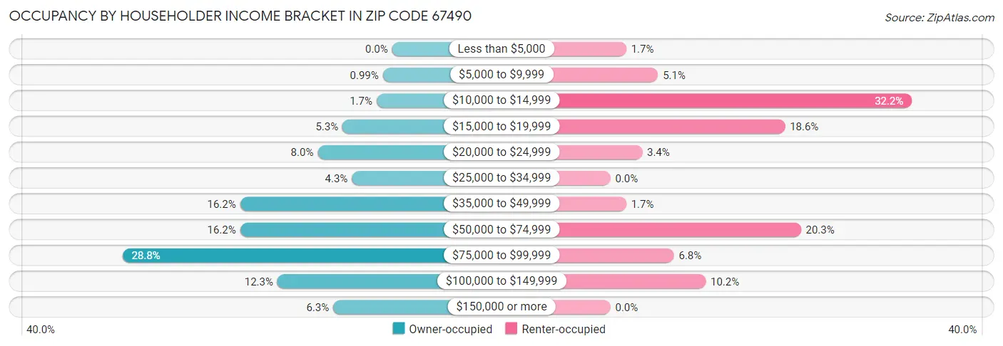 Occupancy by Householder Income Bracket in Zip Code 67490