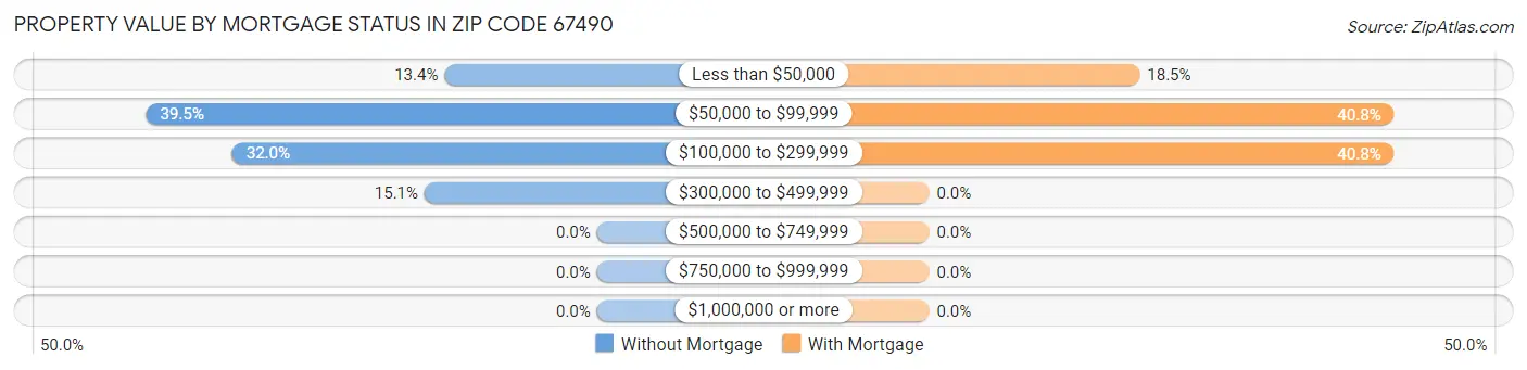 Property Value by Mortgage Status in Zip Code 67490