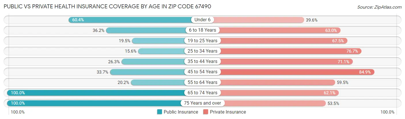 Public vs Private Health Insurance Coverage by Age in Zip Code 67490