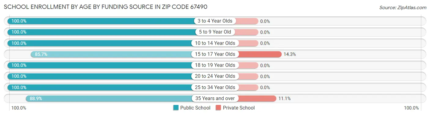 School Enrollment by Age by Funding Source in Zip Code 67490