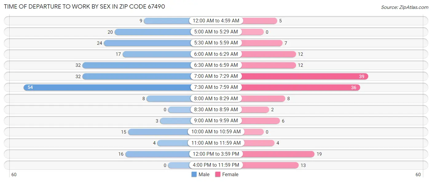 Time of Departure to Work by Sex in Zip Code 67490