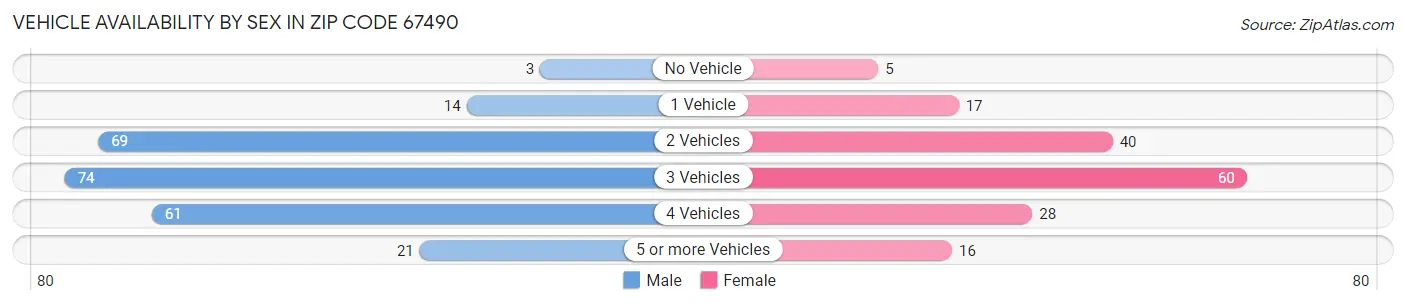 Vehicle Availability by Sex in Zip Code 67490