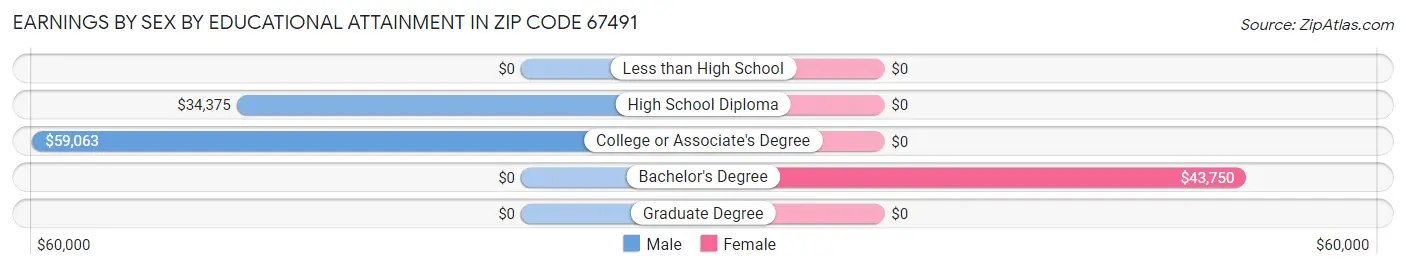 Earnings by Sex by Educational Attainment in Zip Code 67491