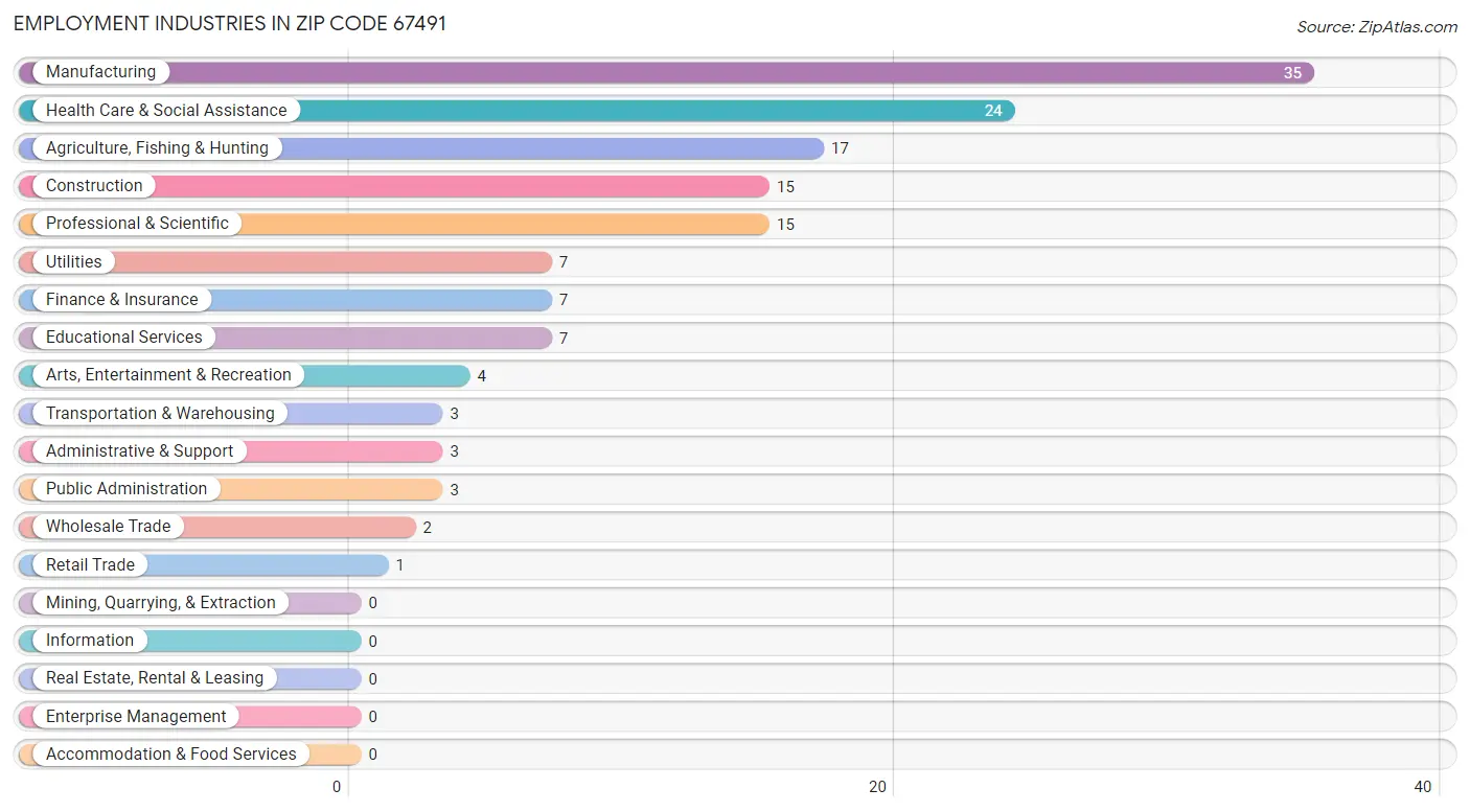 Employment Industries in Zip Code 67491