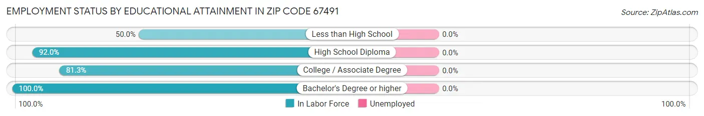 Employment Status by Educational Attainment in Zip Code 67491
