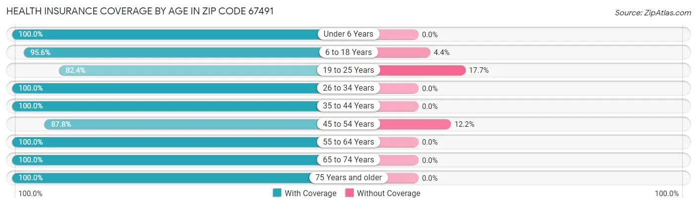 Health Insurance Coverage by Age in Zip Code 67491