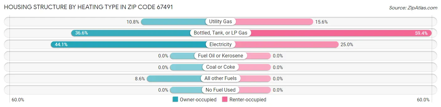 Housing Structure by Heating Type in Zip Code 67491