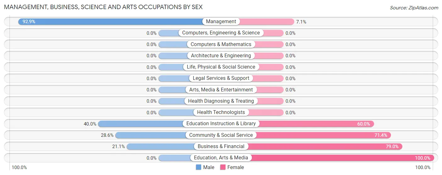 Management, Business, Science and Arts Occupations by Sex in Zip Code 67491