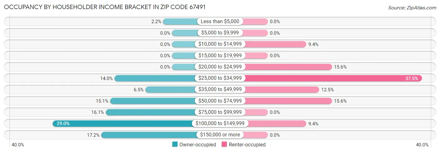 Occupancy by Householder Income Bracket in Zip Code 67491