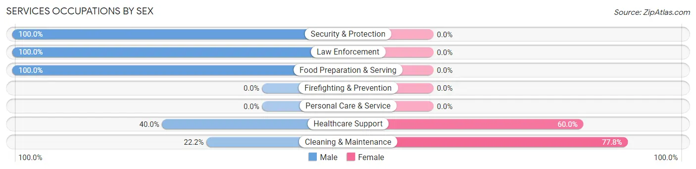 Services Occupations by Sex in Zip Code 67491