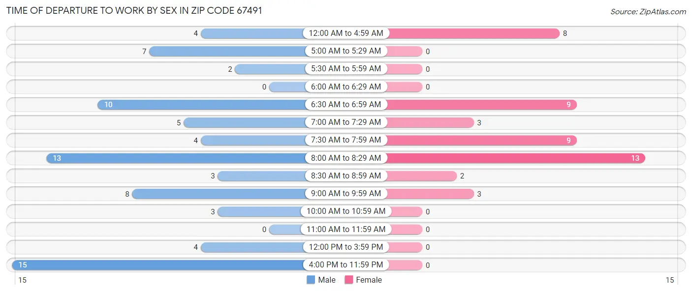 Time of Departure to Work by Sex in Zip Code 67491