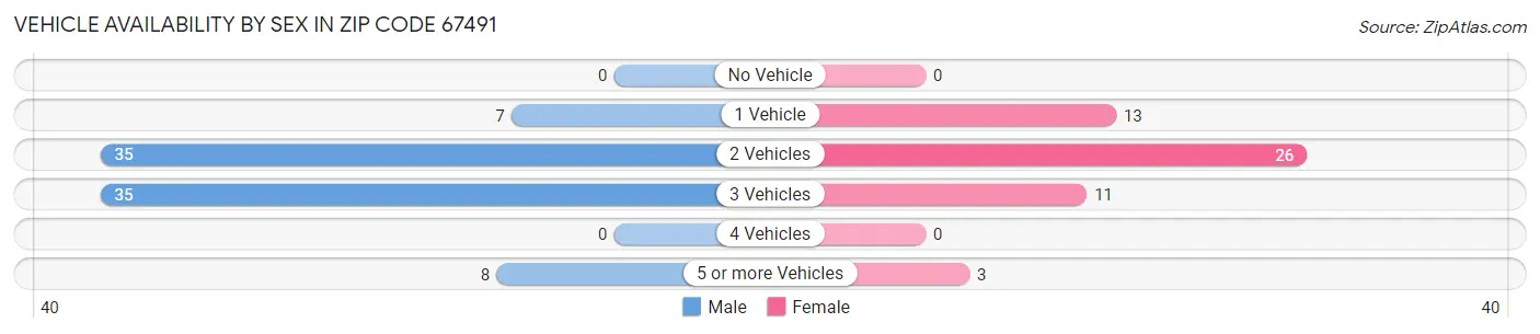 Vehicle Availability by Sex in Zip Code 67491