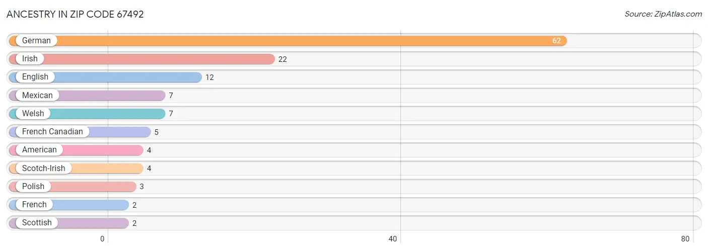 Ancestry in Zip Code 67492