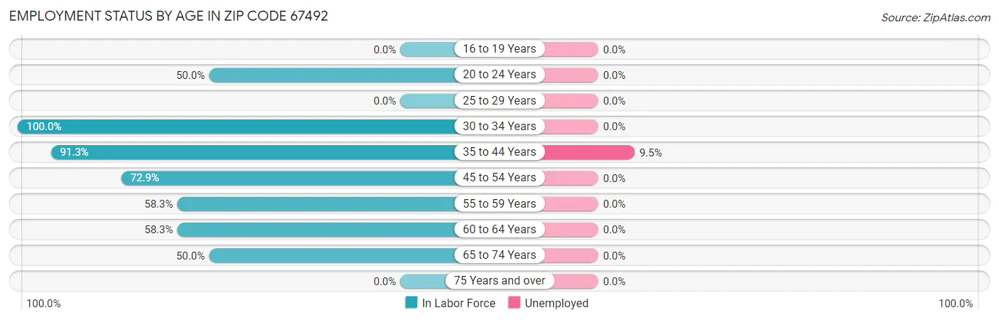 Employment Status by Age in Zip Code 67492