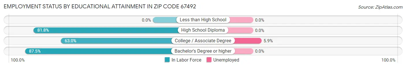 Employment Status by Educational Attainment in Zip Code 67492