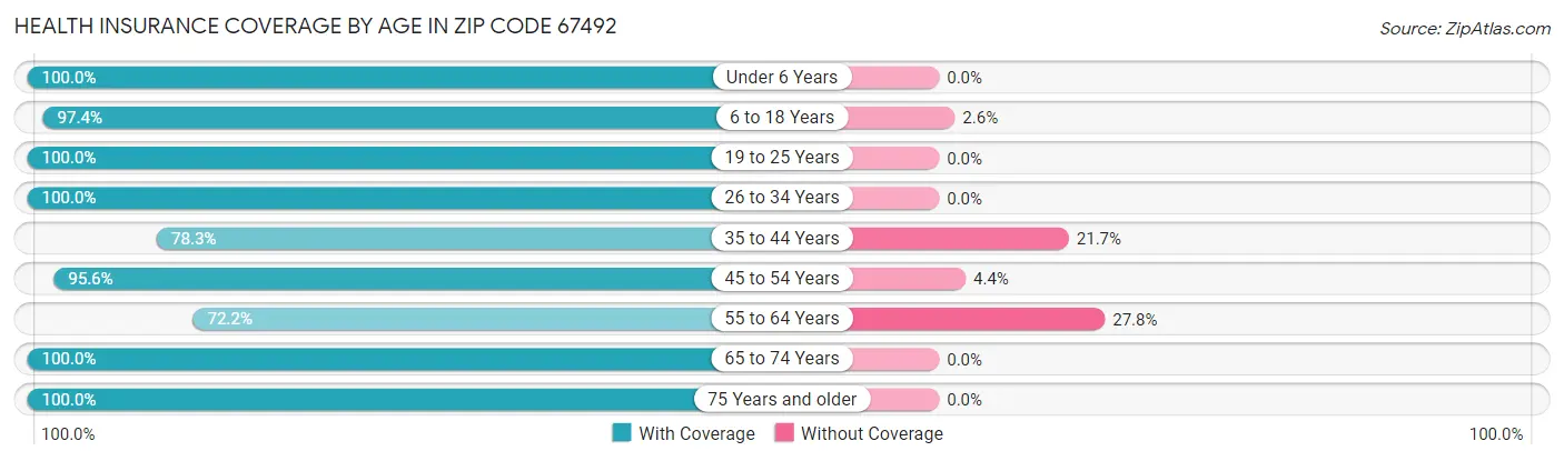 Health Insurance Coverage by Age in Zip Code 67492